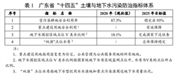 广东省土壤与地下水污染防治“十四五”规划的通知